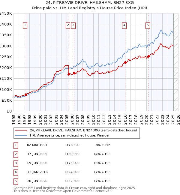 24, PITREAVIE DRIVE, HAILSHAM, BN27 3XG: Price paid vs HM Land Registry's House Price Index