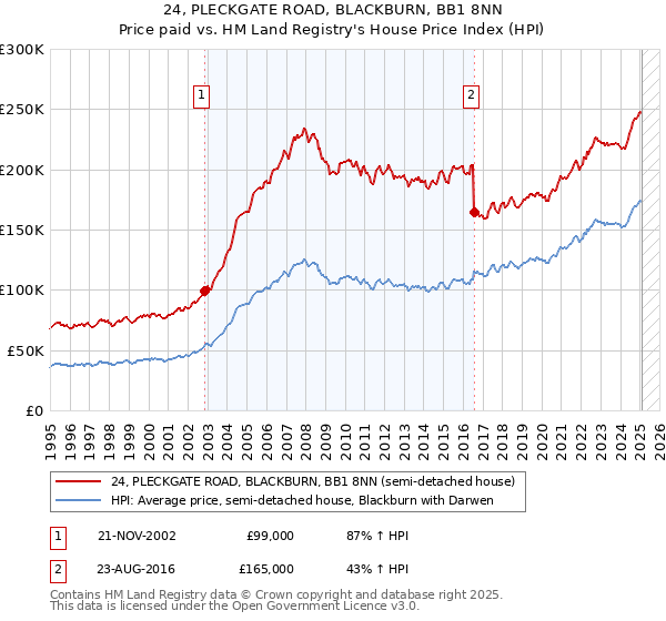 24, PLECKGATE ROAD, BLACKBURN, BB1 8NN: Price paid vs HM Land Registry's House Price Index