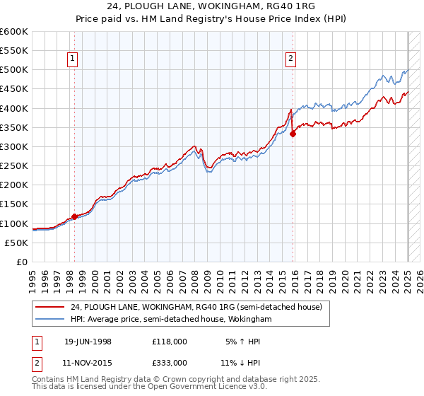 24, PLOUGH LANE, WOKINGHAM, RG40 1RG: Price paid vs HM Land Registry's House Price Index
