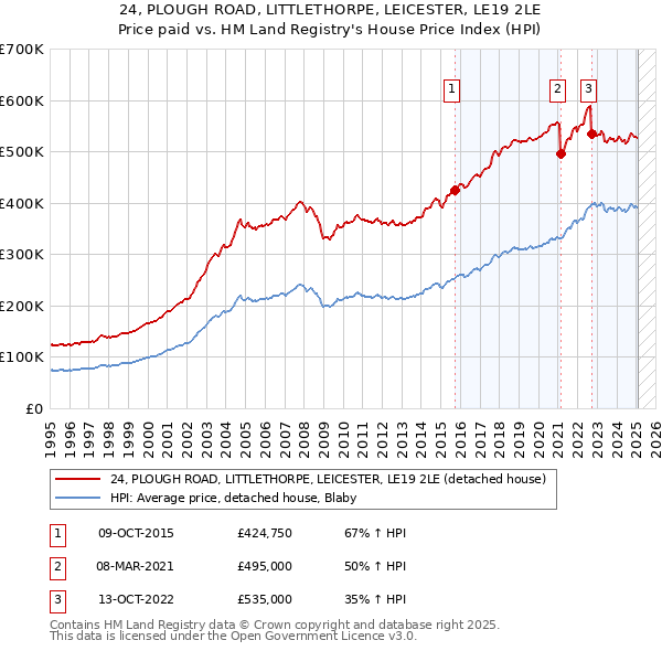 24, PLOUGH ROAD, LITTLETHORPE, LEICESTER, LE19 2LE: Price paid vs HM Land Registry's House Price Index