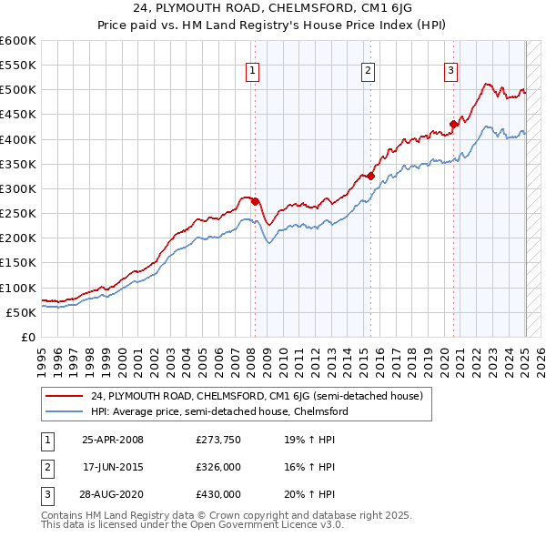 24, PLYMOUTH ROAD, CHELMSFORD, CM1 6JG: Price paid vs HM Land Registry's House Price Index