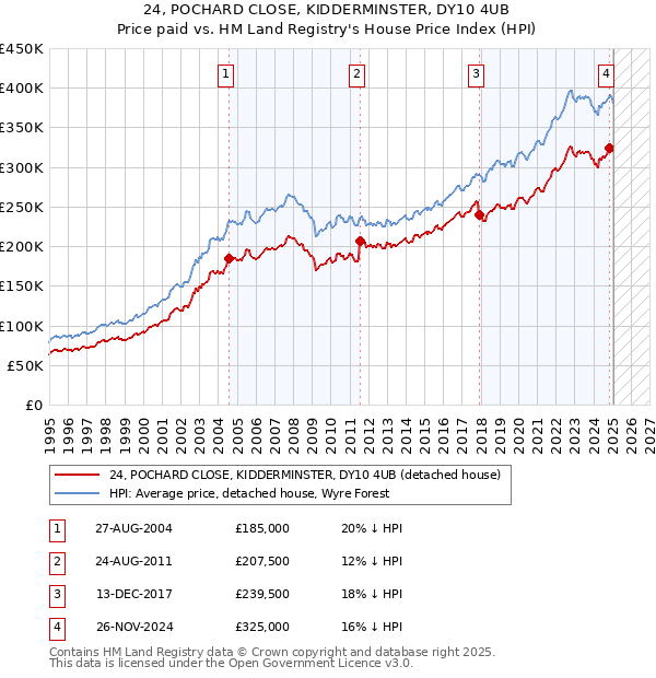 24, POCHARD CLOSE, KIDDERMINSTER, DY10 4UB: Price paid vs HM Land Registry's House Price Index