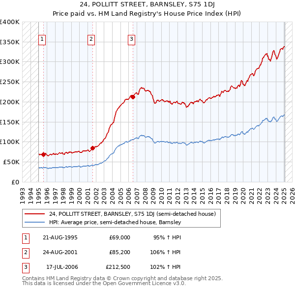 24, POLLITT STREET, BARNSLEY, S75 1DJ: Price paid vs HM Land Registry's House Price Index