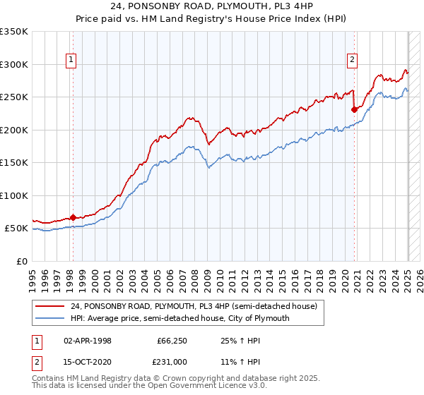 24, PONSONBY ROAD, PLYMOUTH, PL3 4HP: Price paid vs HM Land Registry's House Price Index