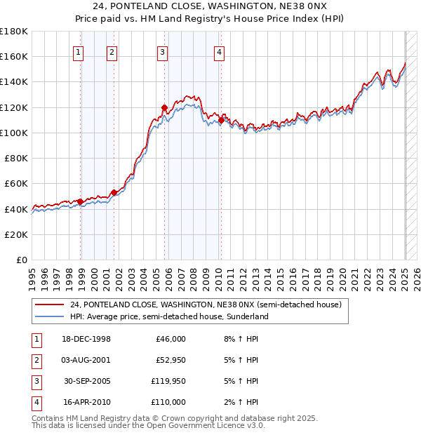 24, PONTELAND CLOSE, WASHINGTON, NE38 0NX: Price paid vs HM Land Registry's House Price Index