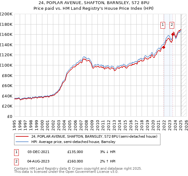 24, POPLAR AVENUE, SHAFTON, BARNSLEY, S72 8PU: Price paid vs HM Land Registry's House Price Index