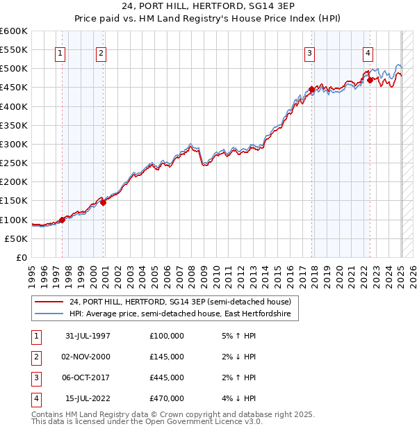 24, PORT HILL, HERTFORD, SG14 3EP: Price paid vs HM Land Registry's House Price Index