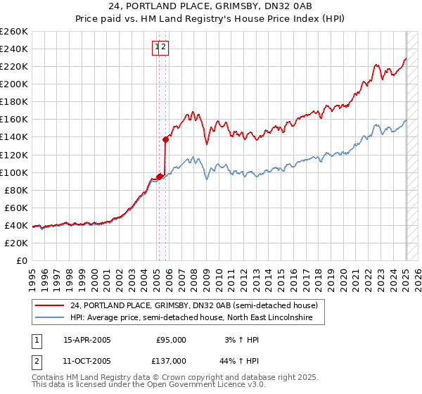 24, PORTLAND PLACE, GRIMSBY, DN32 0AB: Price paid vs HM Land Registry's House Price Index