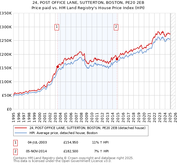 24, POST OFFICE LANE, SUTTERTON, BOSTON, PE20 2EB: Price paid vs HM Land Registry's House Price Index