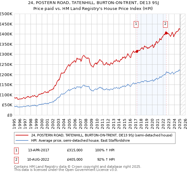 24, POSTERN ROAD, TATENHILL, BURTON-ON-TRENT, DE13 9SJ: Price paid vs HM Land Registry's House Price Index