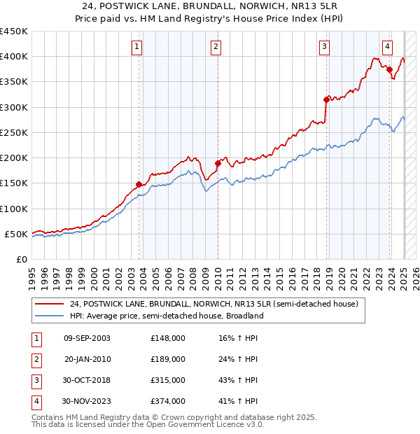 24, POSTWICK LANE, BRUNDALL, NORWICH, NR13 5LR: Price paid vs HM Land Registry's House Price Index