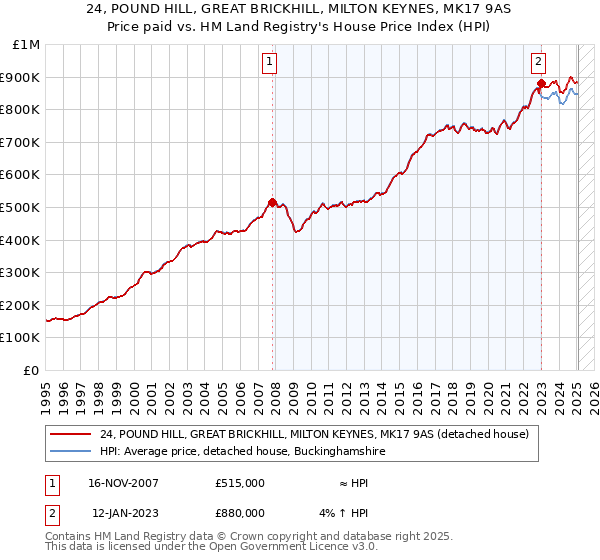 24, POUND HILL, GREAT BRICKHILL, MILTON KEYNES, MK17 9AS: Price paid vs HM Land Registry's House Price Index