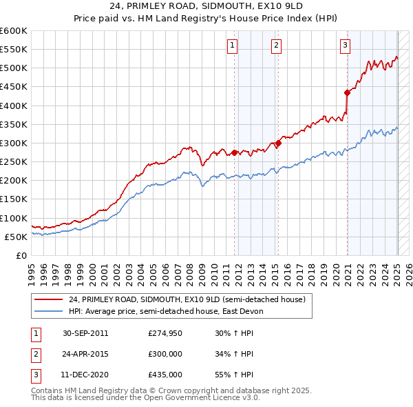 24, PRIMLEY ROAD, SIDMOUTH, EX10 9LD: Price paid vs HM Land Registry's House Price Index