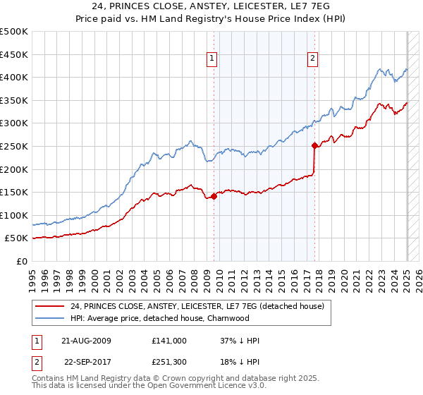 24, PRINCES CLOSE, ANSTEY, LEICESTER, LE7 7EG: Price paid vs HM Land Registry's House Price Index