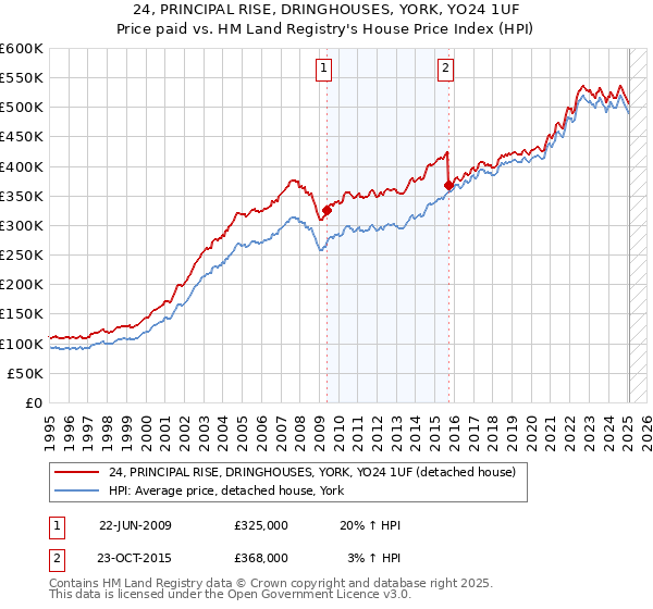 24, PRINCIPAL RISE, DRINGHOUSES, YORK, YO24 1UF: Price paid vs HM Land Registry's House Price Index