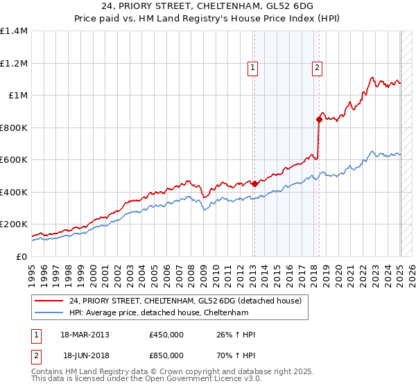 24, PRIORY STREET, CHELTENHAM, GL52 6DG: Price paid vs HM Land Registry's House Price Index