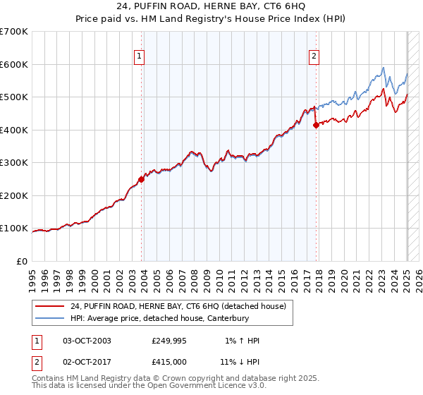 24, PUFFIN ROAD, HERNE BAY, CT6 6HQ: Price paid vs HM Land Registry's House Price Index