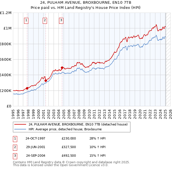 24, PULHAM AVENUE, BROXBOURNE, EN10 7TB: Price paid vs HM Land Registry's House Price Index