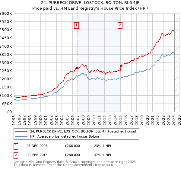 24, PURBECK DRIVE, LOSTOCK, BOLTON, BL6 4JF: Price paid vs HM Land Registry's House Price Index