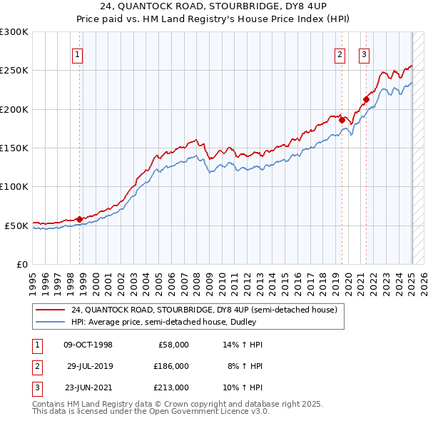 24, QUANTOCK ROAD, STOURBRIDGE, DY8 4UP: Price paid vs HM Land Registry's House Price Index