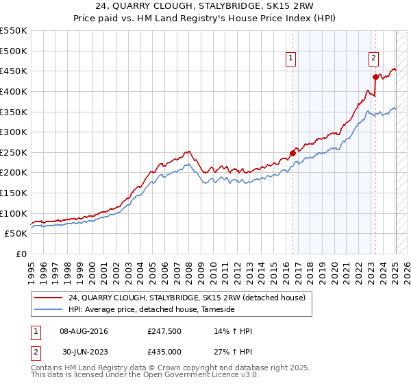 24, QUARRY CLOUGH, STALYBRIDGE, SK15 2RW: Price paid vs HM Land Registry's House Price Index