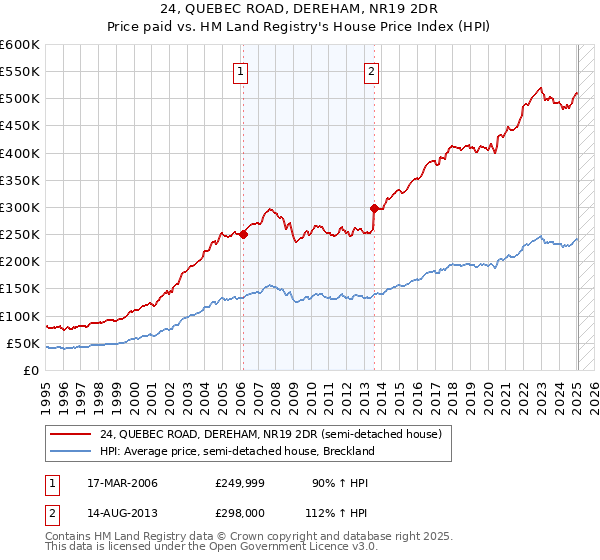 24, QUEBEC ROAD, DEREHAM, NR19 2DR: Price paid vs HM Land Registry's House Price Index