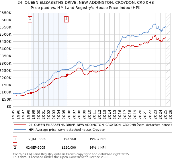 24, QUEEN ELIZABETHS DRIVE, NEW ADDINGTON, CROYDON, CR0 0HB: Price paid vs HM Land Registry's House Price Index