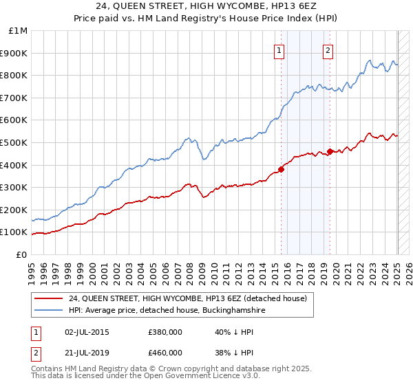 24, QUEEN STREET, HIGH WYCOMBE, HP13 6EZ: Price paid vs HM Land Registry's House Price Index
