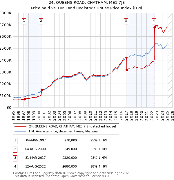 24, QUEENS ROAD, CHATHAM, ME5 7JS: Price paid vs HM Land Registry's House Price Index