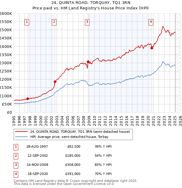 24, QUINTA ROAD, TORQUAY, TQ1 3RN: Price paid vs HM Land Registry's House Price Index