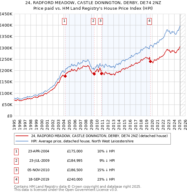 24, RADFORD MEADOW, CASTLE DONINGTON, DERBY, DE74 2NZ: Price paid vs HM Land Registry's House Price Index