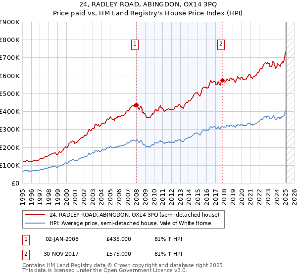 24, RADLEY ROAD, ABINGDON, OX14 3PQ: Price paid vs HM Land Registry's House Price Index