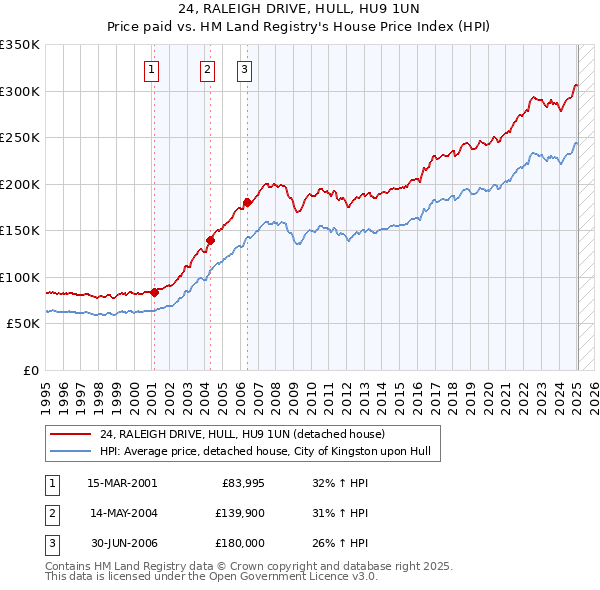 24, RALEIGH DRIVE, HULL, HU9 1UN: Price paid vs HM Land Registry's House Price Index
