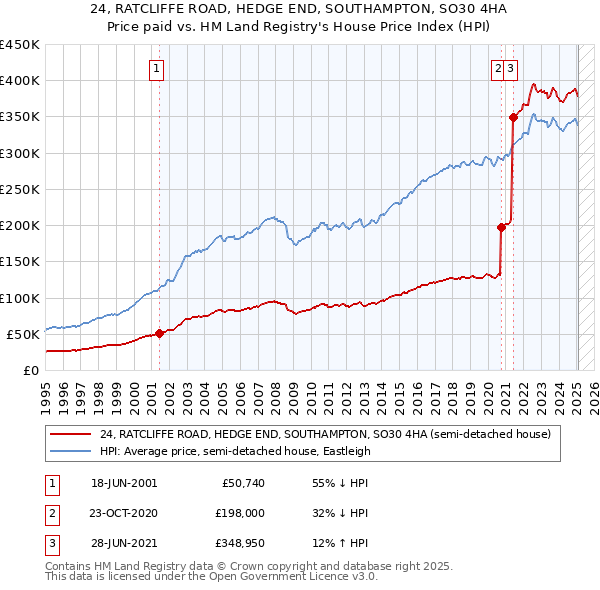 24, RATCLIFFE ROAD, HEDGE END, SOUTHAMPTON, SO30 4HA: Price paid vs HM Land Registry's House Price Index