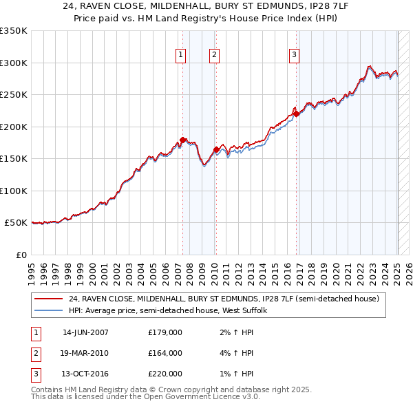 24, RAVEN CLOSE, MILDENHALL, BURY ST EDMUNDS, IP28 7LF: Price paid vs HM Land Registry's House Price Index
