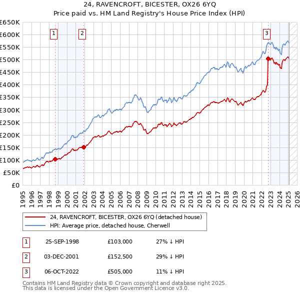 24, RAVENCROFT, BICESTER, OX26 6YQ: Price paid vs HM Land Registry's House Price Index