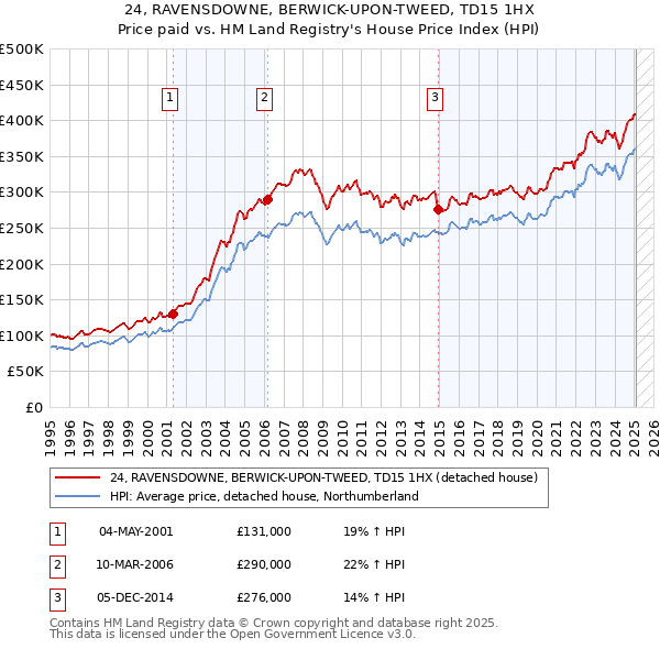 24, RAVENSDOWNE, BERWICK-UPON-TWEED, TD15 1HX: Price paid vs HM Land Registry's House Price Index