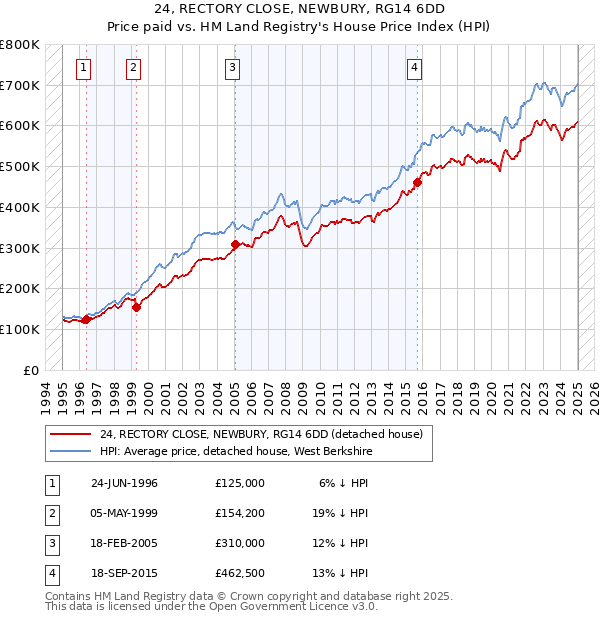 24, RECTORY CLOSE, NEWBURY, RG14 6DD: Price paid vs HM Land Registry's House Price Index