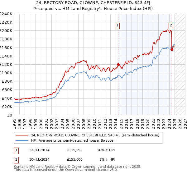 24, RECTORY ROAD, CLOWNE, CHESTERFIELD, S43 4FJ: Price paid vs HM Land Registry's House Price Index
