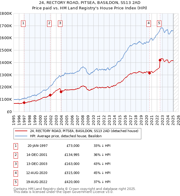 24, RECTORY ROAD, PITSEA, BASILDON, SS13 2AD: Price paid vs HM Land Registry's House Price Index