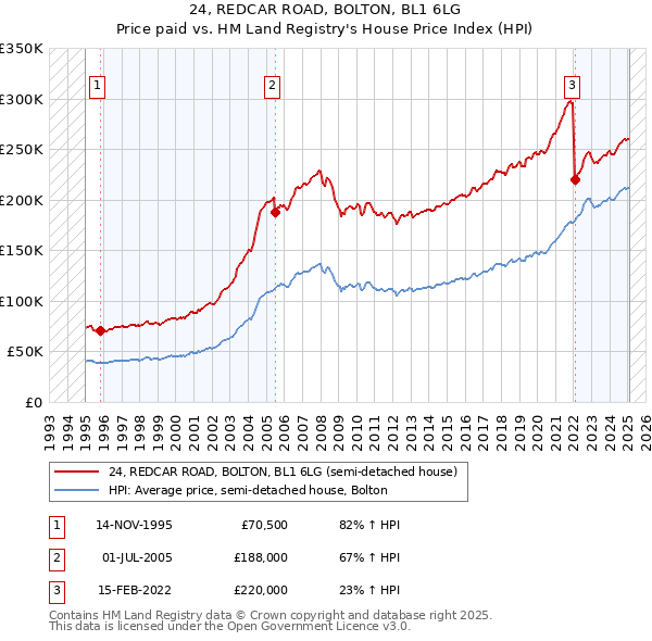24, REDCAR ROAD, BOLTON, BL1 6LG: Price paid vs HM Land Registry's House Price Index