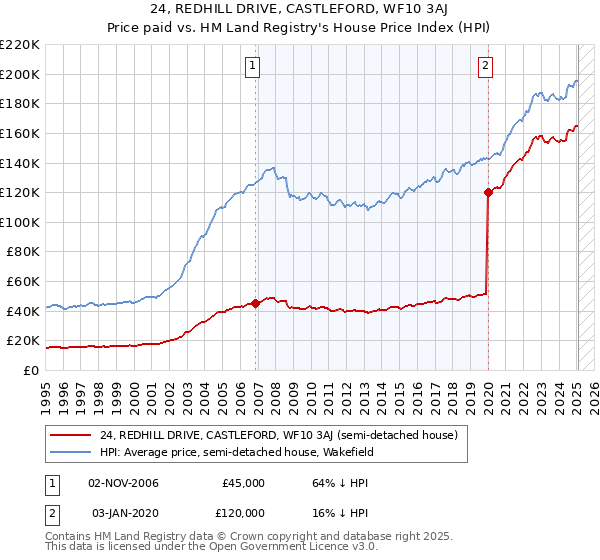 24, REDHILL DRIVE, CASTLEFORD, WF10 3AJ: Price paid vs HM Land Registry's House Price Index