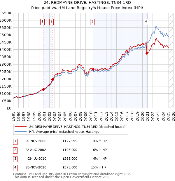 24, REDMAYNE DRIVE, HASTINGS, TN34 1RD: Price paid vs HM Land Registry's House Price Index