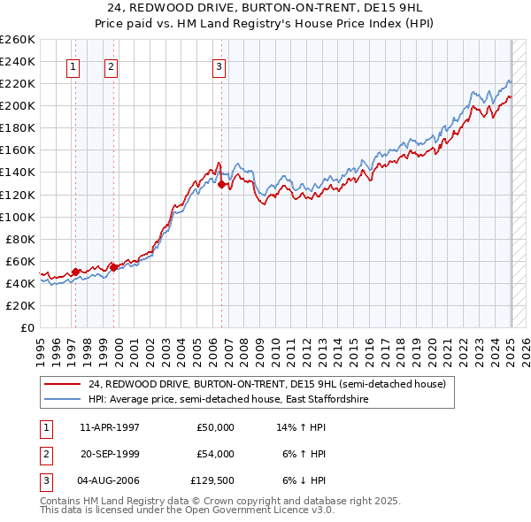 24, REDWOOD DRIVE, BURTON-ON-TRENT, DE15 9HL: Price paid vs HM Land Registry's House Price Index