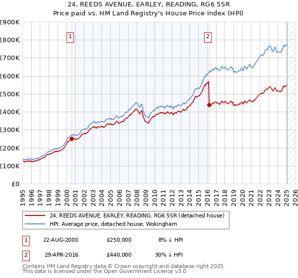 24, REEDS AVENUE, EARLEY, READING, RG6 5SR: Price paid vs HM Land Registry's House Price Index