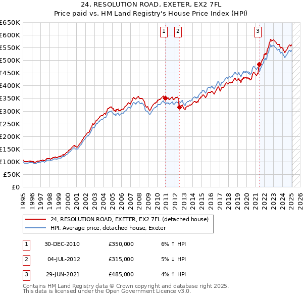 24, RESOLUTION ROAD, EXETER, EX2 7FL: Price paid vs HM Land Registry's House Price Index