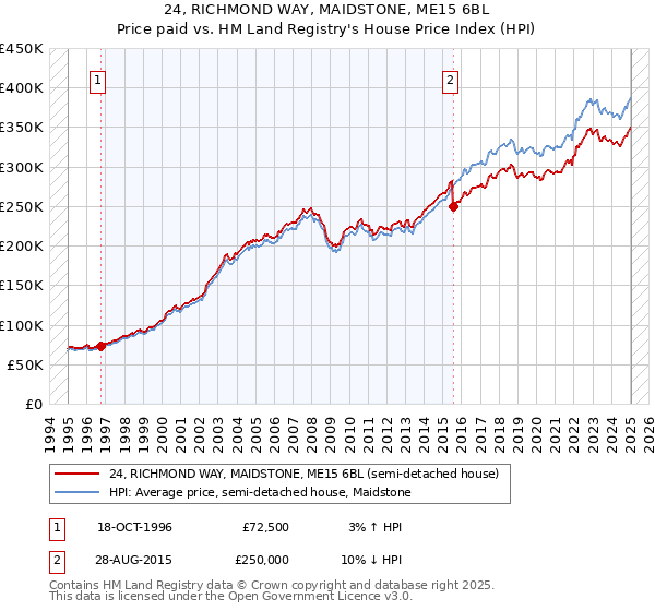 24, RICHMOND WAY, MAIDSTONE, ME15 6BL: Price paid vs HM Land Registry's House Price Index