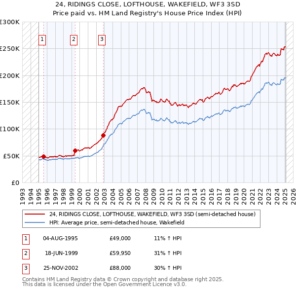 24, RIDINGS CLOSE, LOFTHOUSE, WAKEFIELD, WF3 3SD: Price paid vs HM Land Registry's House Price Index
