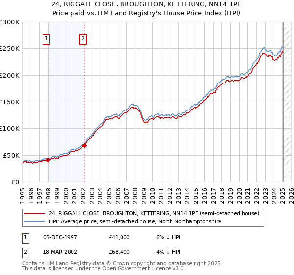 24, RIGGALL CLOSE, BROUGHTON, KETTERING, NN14 1PE: Price paid vs HM Land Registry's House Price Index