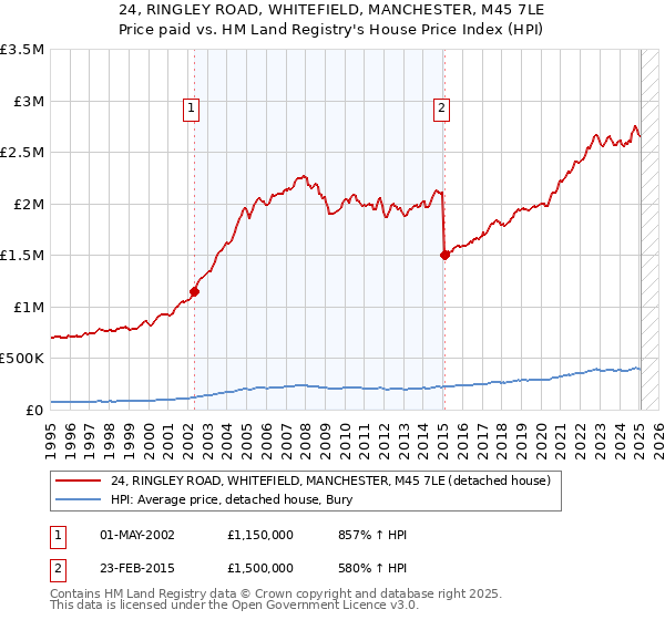24, RINGLEY ROAD, WHITEFIELD, MANCHESTER, M45 7LE: Price paid vs HM Land Registry's House Price Index